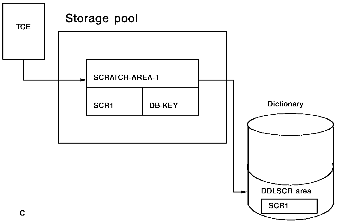 Using Scratch Records